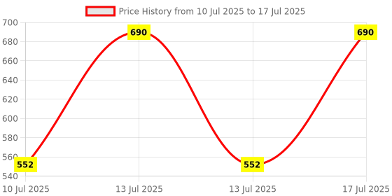 myntra.com Kushal's Fashion Jewellery Rhodium-Plated Classic Zircon Studded Studs kushal's fashion jewellery Price History Graph from 10 Jul 2025 to 13 Jul 2025