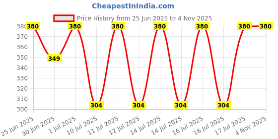 myntra.com Kushal's Fashion Jewellery Rhodium-Plated Classic Zircon Studded Studs kushal's fashion jewellery Price History Graph from 25 Jun 2025 to 2 Nov 2025