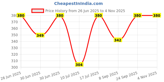 myntra.com Kushal's Fashion Jewellery Rhodium-Plated Classic Zircon Studded Studs kushal's fashion jewellery Price History Graph from 26 Jun 2025 to 2 Nov 2025