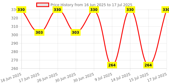 myntra.com Kushal's Fashion Jewellery Rhodium-Plated Classic Zircon Studs Earrings kushal's fashion jewellery Price History Graph from 16 Jun 2025 to 17 Jul 2025
