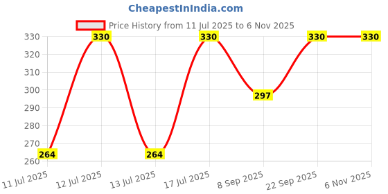myntra.com Kushal's Fashion Jewellery Rhodium-Plated Classic Zircon Studs Earrings kushal's fashion jewellery Price History Graph from 11 Jul 2025 to 2 Nov 2025