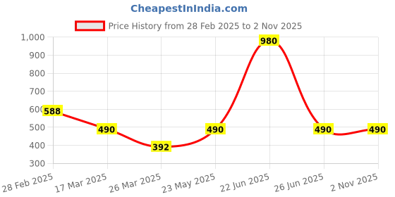 myntra.com Kushal's Fashion Jewellery Rhodium-Plated Contemporary Drop Earrings kushal's fashion jewellery Price History Graph from 28 Feb 2025 to 2 Nov 2025