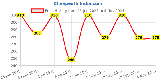 myntra.com Kushal's Fashion Jewellery Rhodium-Plated Contemporary Studs kushal's fashion jewellery Price History Graph from 25 Jun 2025 to 2 Nov 2025