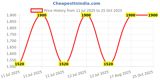 myntra.com Kushal's Fashion Jewellery Rhodium-Plated Contemporary Zircon Studded Drop Earrings kushal's fashion jewellery Price History Graph from 11 Jul 2025 to 25 Oct 2025