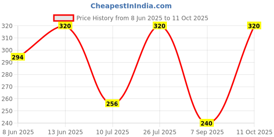 myntra.com Kushal's Fashion Jewellery Rhodium-Plated Contemporary Zircon Studs Earrings kushal's fashion jewellery Price History Graph from 8 Jun 2025 to 11 Oct 2025