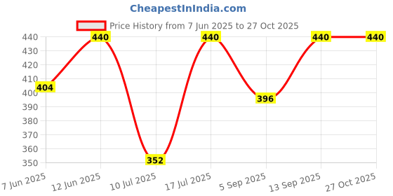 myntra.com Kushal's Fashion Jewellery Rhodium-Plated Copper Cubic Zirconia Classic Studs Earrings kushal's fashion jewellery Price History Graph from 7 Jun 2025 to 27 Oct 2025