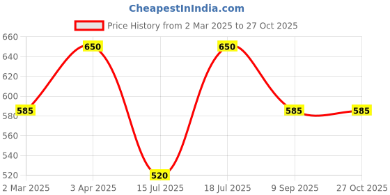 myntra.com Kushal's Fashion Jewellery Rhodium-Plated Cubic Zirconia Chain kushal's fashion jewellery Price History Graph from 2 Mar 2025 to 27 Oct 2025