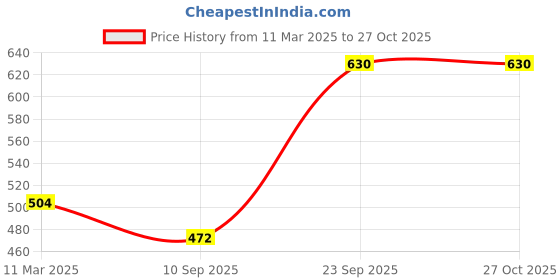 myntra.com Kushal's Fashion Jewellery Rhodium-Plated Cubic Zirconia Finger Ring kushal's fashion jewellery Price History Graph from 11 Mar 2025 to 27 Oct 2025