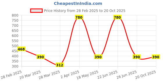 myntra.com Kushal's Fashion Jewellery Rhodium Plated Cubic Zirconia Geometric Drop Earrings kushal's fashion jewellery Price History Graph from 28 Feb 2025 to 19 Oct 2025