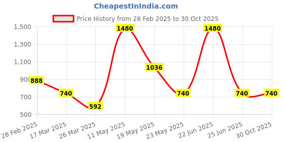myntra.com Kushal's Fashion Jewellery  Rhodium-Plated Cubic Zirconia Heart Shaped Drop Earrings kushal's fashion jewellery Price History Graph from 28 Feb 2025 to 30 Oct 2025