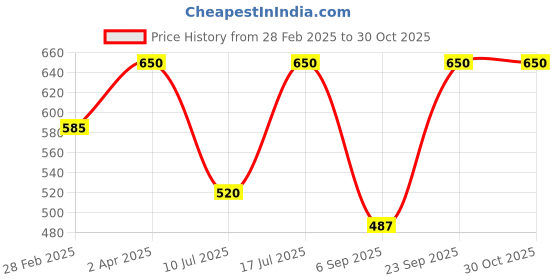 myntra.com Kushal's Fashion Jewellery Rhodium-Plated Cubic Zirconia Square Drop Earrings kushal's fashion jewellery Price History Graph from 28 Feb 2025 to 29 Oct 2025