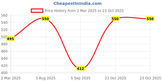 myntra.com Kushal's Fashion Jewellery Rhodium-Plated Cubic Zirconia Statement Necklace kushal's fashion jewellery Price History Graph from 2 Mar 2025 to 22 Oct 2025