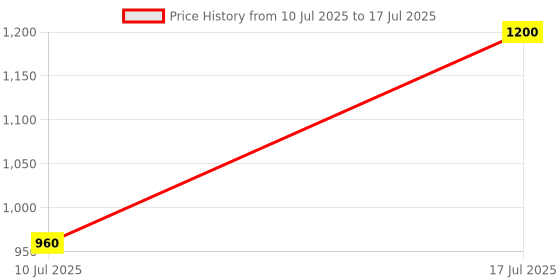 myntra.com Kushal's Fashion Jewellery Rhodium-Plated Cubic Zirconia Stone-Studded Jewellery Set kushal's fashion jewellery Price History Graph from 10 Jul 2025 to 17 Jul 2025
