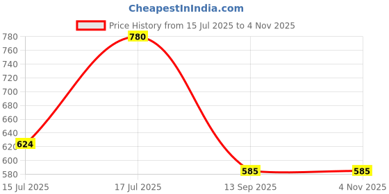 myntra.com Kushal's Fashion Jewellery Rhodium-Plated Cubic Zirconia Stone Studded Kada Bracelet kushal's fashion jewellery Price History Graph from 15 Jul 2025 to 2 Nov 2025