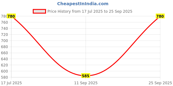 myntra.com Kushal's Fashion Jewellery Rhodium-Plated Cubic Zirconia Stone Studded Kada Bracelet kushal's fashion jewellery Price History Graph from 17 Jul 2025 to 25 Sep 2025