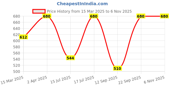 myntra.com Kushal's Fashion Jewellery Rhodium-Plated Cubic Zirconia Stone Studded Layered Necklace kushal's fashion jewellery Price History Graph from 15 Mar 2025 to 2 Nov 2025