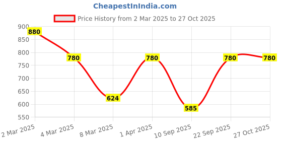 myntra.com Kushal's Fashion Jewellery Rhodium-Plated Cubic Zirconia Studded Adjustable Finger Ring kushal's fashion jewellery Price History Graph from 2 Mar 2025 to 26 Oct 2025