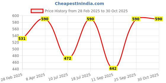 myntra.com Kushal's Fashion Jewellery Rhodium-Plated Cubic Zirconia Studded Classic Drop Earrings kushal's fashion jewellery Price History Graph from 28 Feb 2025 to 30 Oct 2025
