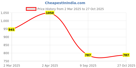 myntra.com Kushal's Fashion Jewellery Rhodium-Plated Cubic Zirconia Studded Classic Drop Earrings kushal's fashion jewellery Price History Graph from 2 Mar 2025 to 27 Oct 2025