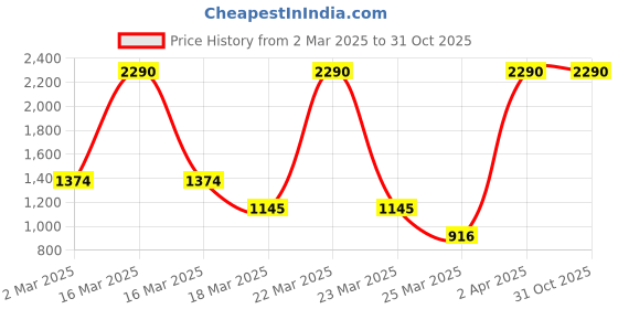myntra.com Kushal's Fashion Jewellery Rhodium-Plated Cubic Zirconia Studded Classic Drop Earrings kushal's fashion jewellery Price History Graph from 2 Mar 2025 to 30 Oct 2025