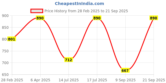 myntra.com Kushal's Fashion Jewellery Rhodium-Plated Cubic Zirconia Studded Classic Jhumkas kushal's fashion jewellery Price History Graph from 28 Feb 2025 to 21 Sep 2025
