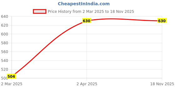 myntra.com Kushal's Fashion Jewellery Rhodium-Plated Cubic Zirconia Studded Copper Finger Ring kushal's fashion jewellery Price History Graph from 2 Mar 2025 to 18 Nov 2025