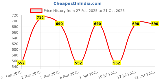 myntra.com Kushal's Fashion Jewellery Rhodium-Plated Cubic Zirconia-Studded Finger Ring kushal's fashion jewellery Price History Graph from 27 Feb 2025 to 19 Oct 2025