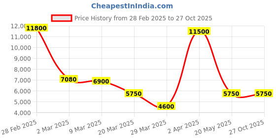 myntra.com Kushal's Fashion Jewellery Rhodium-Plated Cubic Zirconia Studded Jewellery Set kushal's fashion jewellery Price History Graph from 28 Feb 2025 to 27 Oct 2025