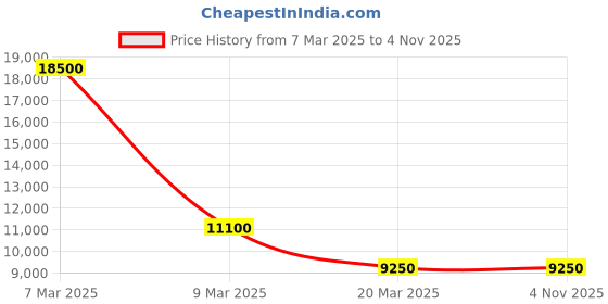myntra.com Kushal's Fashion Jewellery Rhodium Plated Cubic Zirconia Studded Jewellery Set kushal's fashion jewellery Price History Graph from 7 Mar 2025 to 2 Nov 2025