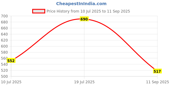 myntra.com Kushal's Fashion Jewellery Rhodium-Plated Cubic Zirconia Studded Kada Bracelet kushal's fashion jewellery Price History Graph from 10 Jul 2025 to 11 Sep 2025