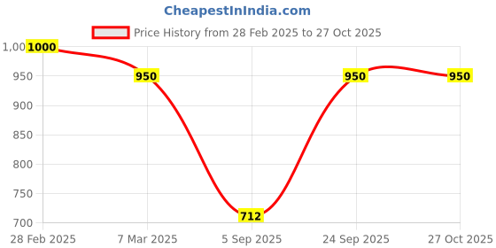 myntra.com Kushal's Fashion Jewellery Rhodium-Plated Cubic Zirconia-Studded Pendant Set kushal's fashion jewellery Price History Graph from 28 Feb 2025 to 27 Oct 2025