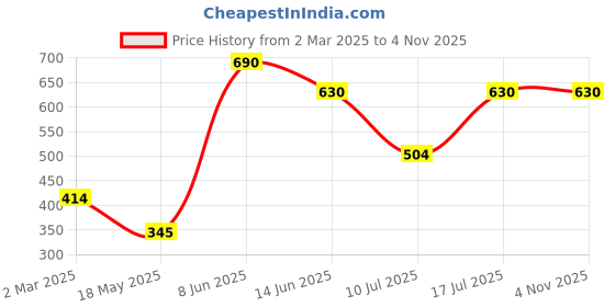 myntra.com Kushal's Fashion Jewellery Rhodium-Plated Cubic Zirconia Studded Ring Bracelet kushal's fashion jewellery Price History Graph from 2 Mar 2025 to 2 Nov 2025