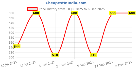 myntra.com Kushal's Fashion Jewellery Rhodium-Plated Cubic Zirconia Studded Square Drop Earrings kushal's fashion jewellery Price History Graph from 10 Jul 2025 to 4 Dec 2025