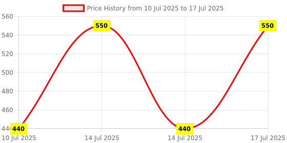 myntra.com Kushal's Fashion Jewellery Rhodium-Plated Cubic Zirconia Studded Studs Earrings kushal's fashion jewellery Price History Graph from 10 Jul 2025 to 17 Jul 2025
