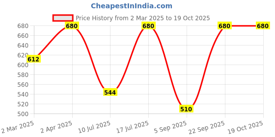myntra.com Kushal's Fashion Jewellery Rhodium-Plated Cubic Zirconia Teardrop Shaped Studs Earrings kushal's fashion jewellery Price History Graph from 2 Mar 2025 to 17 Oct 2025