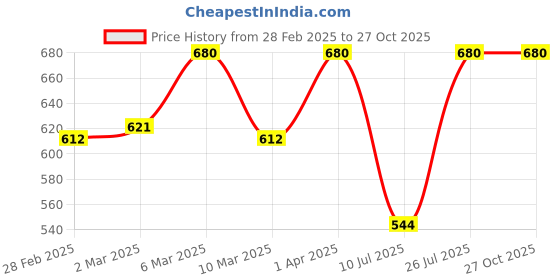 myntra.com Kushal's Fashion Jewellery Rhodium Plated CZ Stone Studded Finger Ring kushal's fashion jewellery Price History Graph from 28 Feb 2025 to 26 Oct 2025
