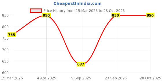 myntra.com Kushal's Fashion Jewellery Rhodium-Plated CZ Stone-Studded Pendant and Earrings kushal's fashion jewellery Price History Graph from 15 Mar 2025 to 28 Oct 2025