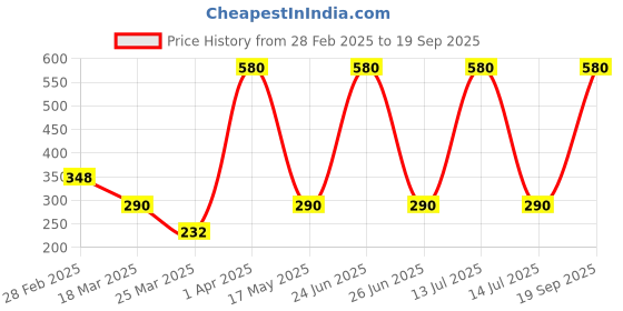 myntra.com Kushal's Fashion Jewellery Rhodium-Plated CZ-Studded Adjustable Finger Ring kushal's fashion jewellery Price History Graph from 28 Feb 2025 to 19 Sep 2025