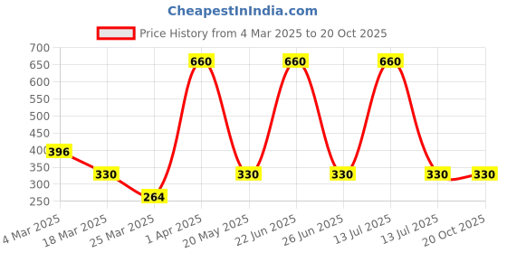 myntra.com Kushal's Fashion Jewellery Rhodium-Plated CZ-Studded Adjustable Finger Ring kushal's fashion jewellery Price History Graph from 4 Mar 2025 to 20 Oct 2025