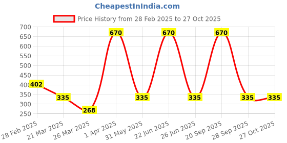 myntra.com Kushal's Fashion Jewellery Rhodium-Plated CZ -Studded Adjustable Finger Ring kushal's fashion jewellery Price History Graph from 28 Feb 2025 to 26 Oct 2025