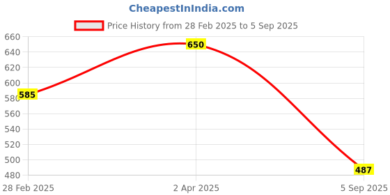 myntra.com Kushal's Fashion Jewellery Rhodium Plated CZ Studded & Pearls Beaded Drop Earrings kushal's fashion jewellery Price History Graph from 28 Feb 2025 to 5 Sep 2025