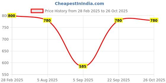 myntra.com Kushal's Fashion Jewellery Rhodium Plated CZ Studded Jewellery Set kushal's fashion jewellery Price History Graph from 28 Feb 2025 to 26 Oct 2025