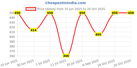 myntra.com Kushal's Fashion Jewellery Rhodium-Plated Geometric Hoop Earrings kushal's fashion jewellery Price History Graph from 25 Jun 2025 to 20 Oct 2025
