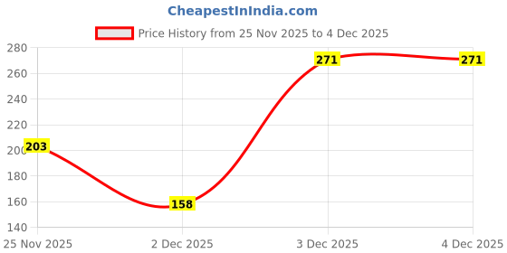 myntra.com Kushal's Fashion Jewellery Rhodium-Plated Geometric Shaped Zircon Studded Studs Earrings kushal's fashion jewellery Price History Graph from 25 Nov 2025 to 3 Dec 2025