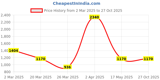 myntra.com Kushal's Fashion Jewellery Rhodium-Plated Geometric Zircon Drop Earrings kushal's fashion jewellery Price History Graph from 2 Mar 2025 to 27 Oct 2025