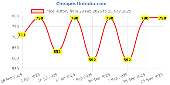 myntra.com Kushal's Fashion Jewellery Rhodium-Plated Geometric Zircon Studded Studs kushal's fashion jewellery Price History Graph from 28 Feb 2025 to 25 Nov 2025