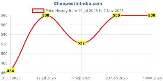 myntra.com Kushal's Fashion Jewellery Rhodium-Plated Party Zircon Classic Half Hoop Earrings kushal's fashion jewellery Price History Graph from 10 Jul 2025 to 2 Nov 2025