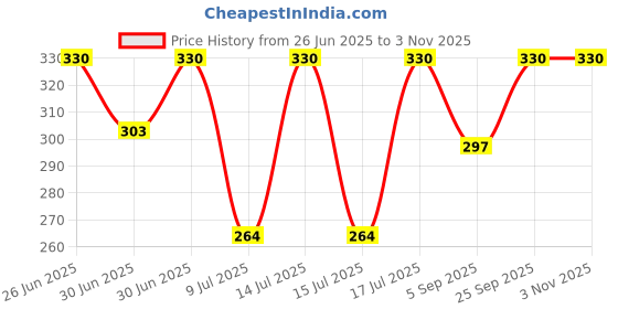 myntra.com Kushal's Fashion Jewellery Rhodium-Plated Party Zircon Floral Studs Earrings kushal's fashion jewellery Price History Graph from 26 Jun 2025 to 2 Nov 2025