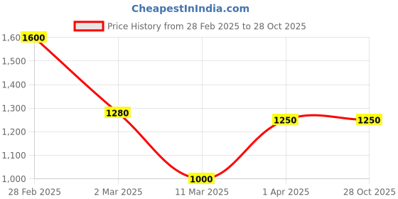 myntra.com Kushal's Fashion Jewellery Rhodium-Plated Quirky Pendants kushal's fashion jewellery Price History Graph from 28 Feb 2025 to 28 Oct 2025