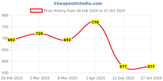 myntra.com Kushal's Fashion Jewellery Rhodium Plated Sapphire & Zircon Studded Adjustable Finger Ring kushal's fashion jewellery Price History Graph from 28 Feb 2025 to 26 Oct 2025